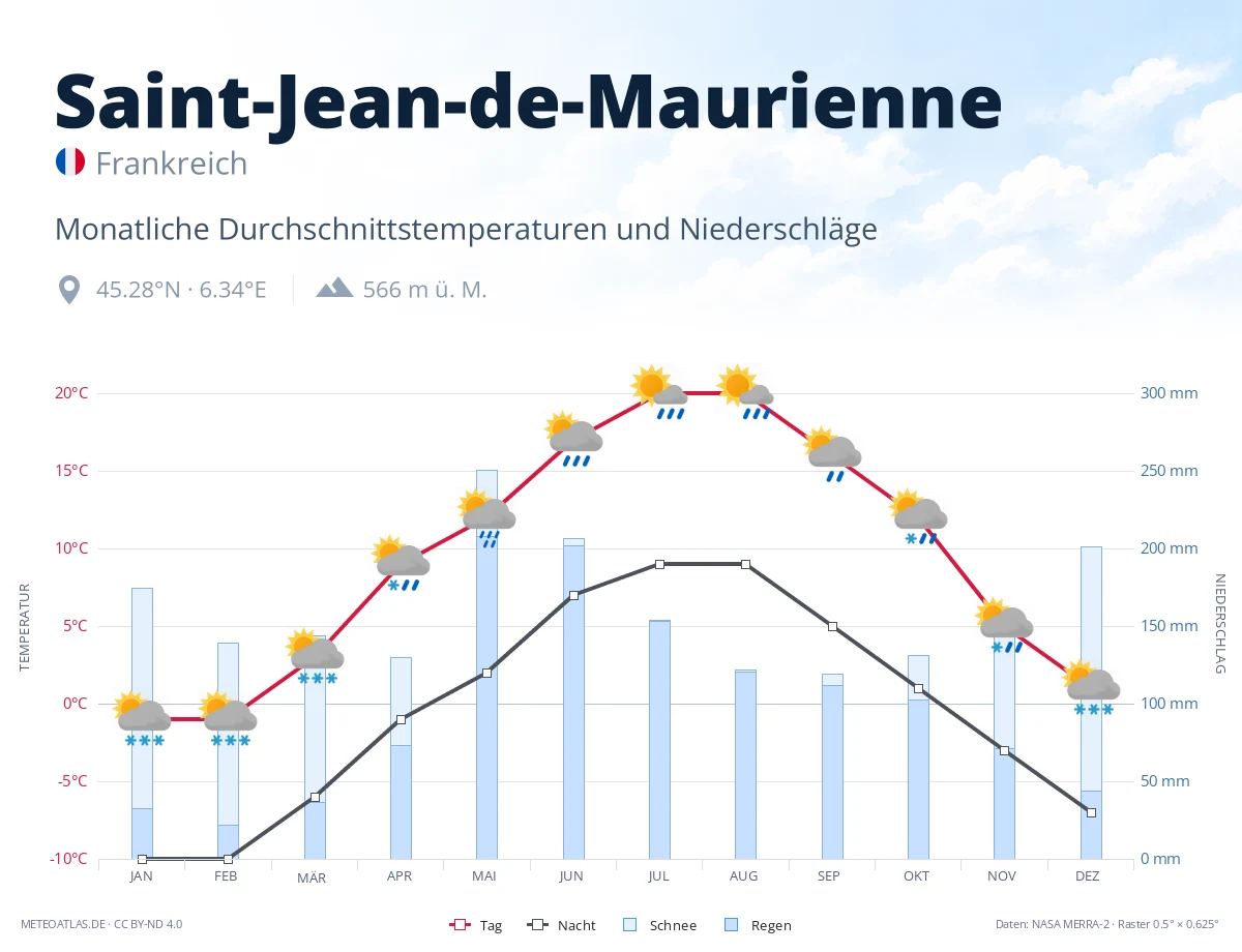 Saint-Jean-de-Maurienne - monatliche Durchschnittstemperaturen und Niederschläge
