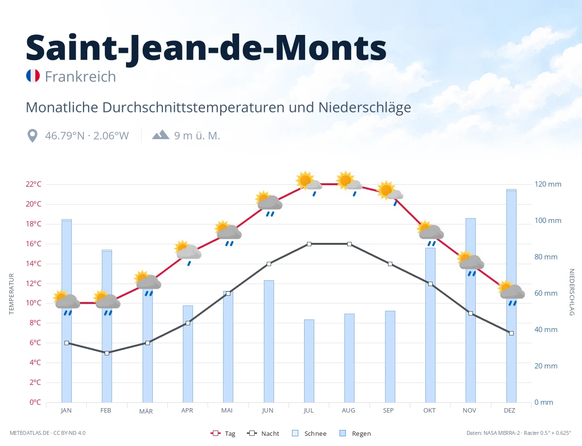 Saint-Jean-de-Monts - monatliche Durchschnittstemperaturen und Niederschläge