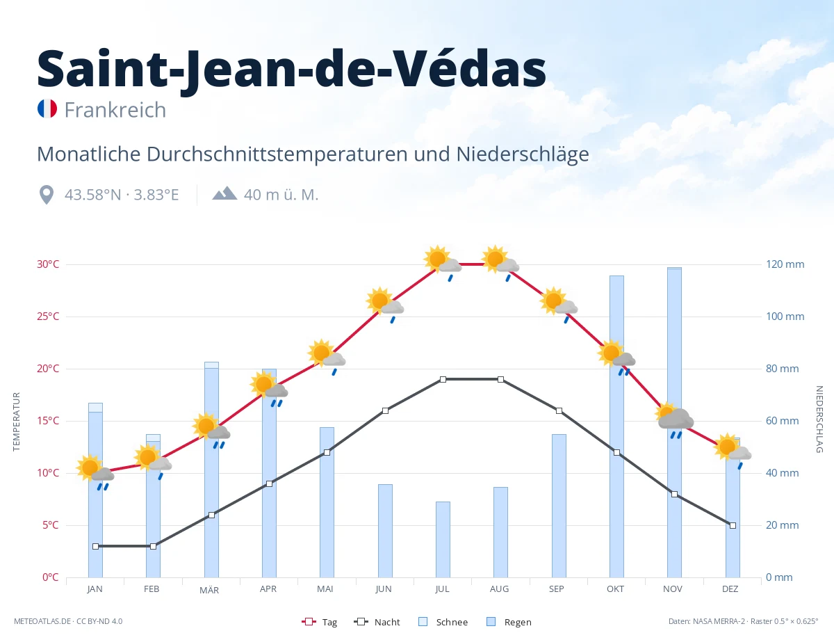 Saint-Jean-de-Védas - monatliche Durchschnittstemperaturen und Niederschläge