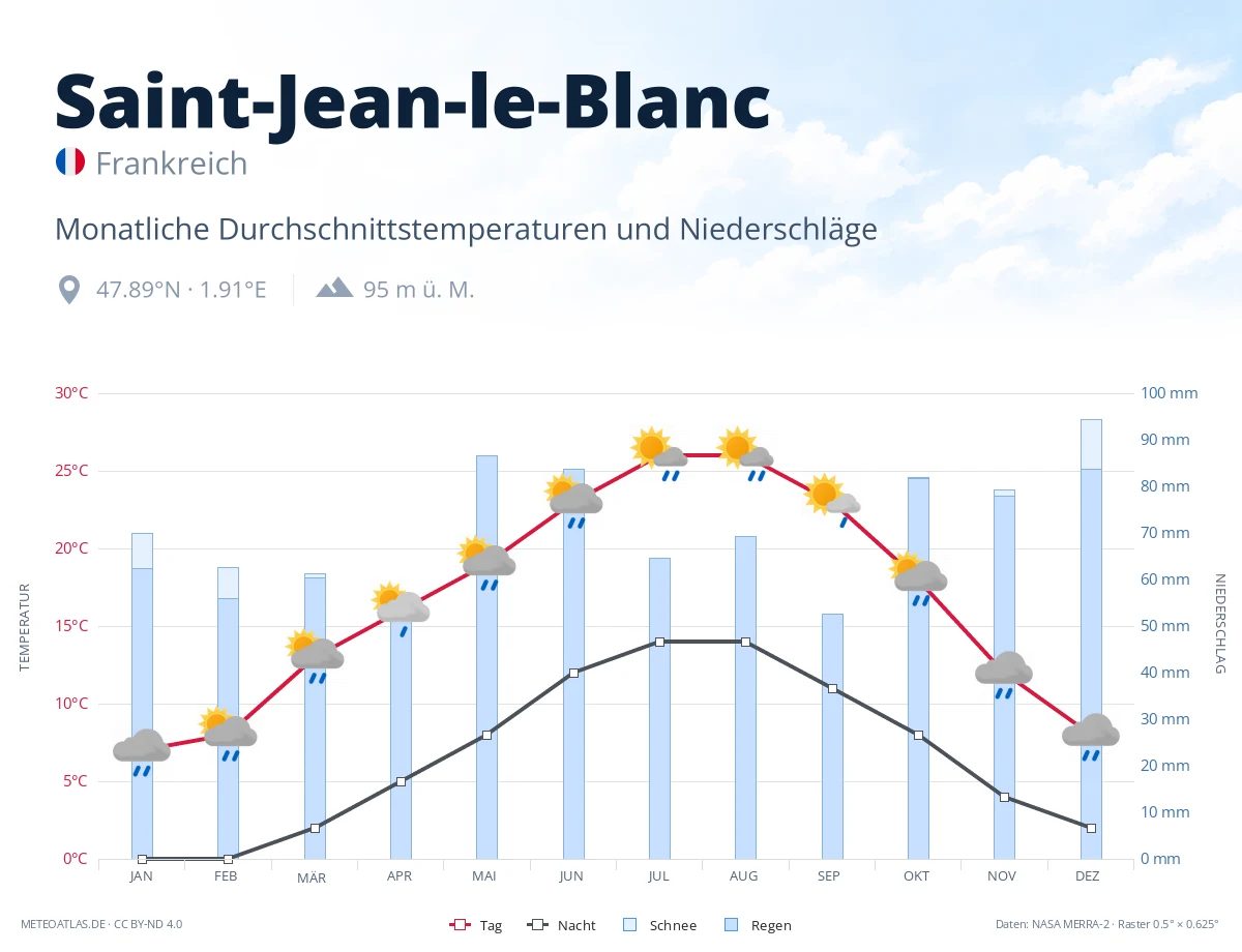 Saint-Jean-le-Blanc - monatliche Durchschnittstemperaturen und Niederschläge