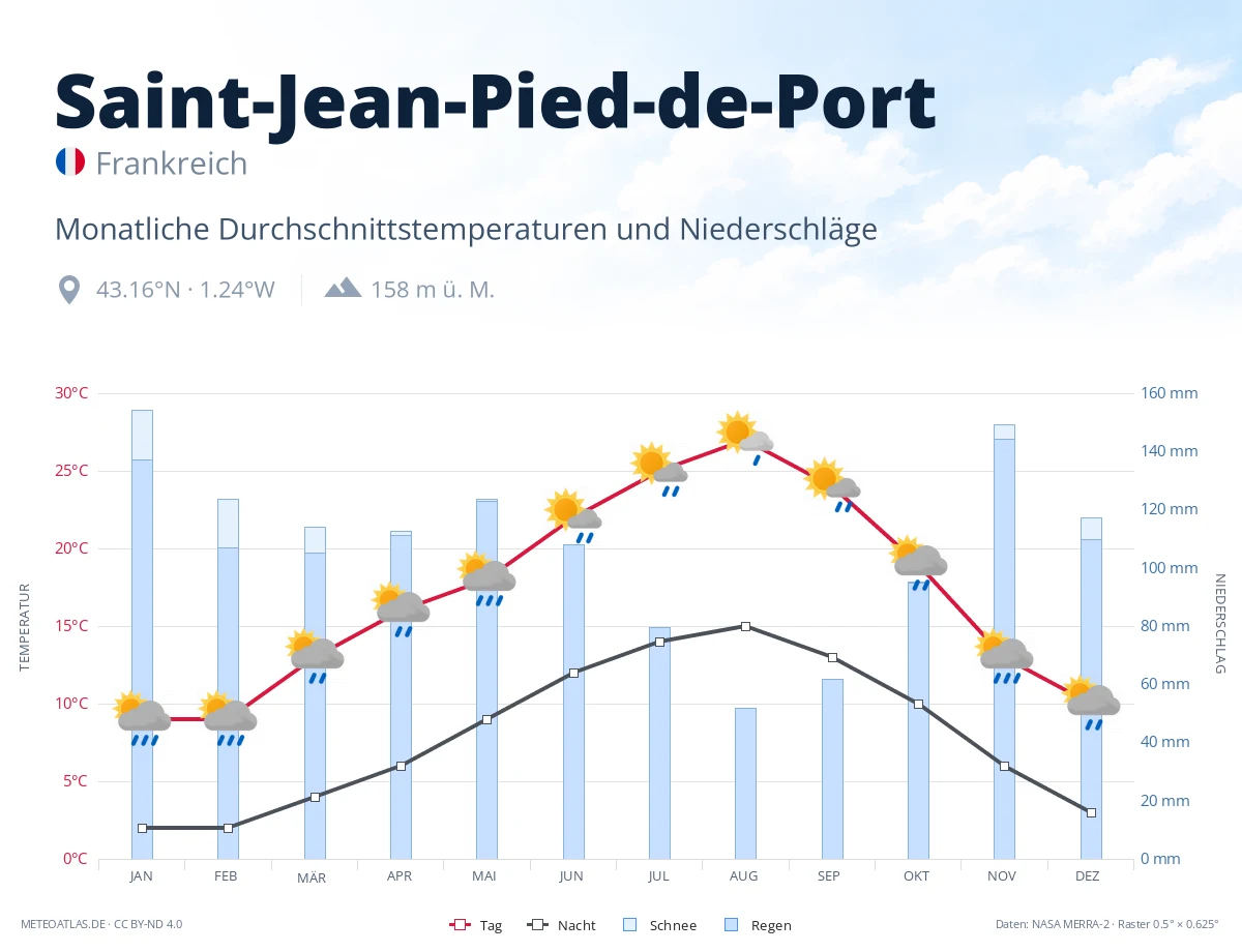 Saint-Jean-Pied-de-Port - monatliche Durchschnittstemperaturen und Niederschläge