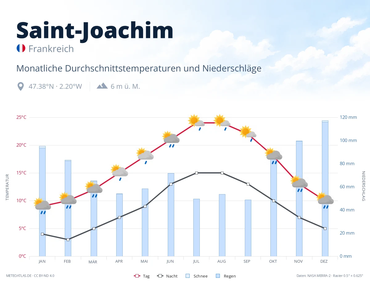Saint-Joachim - monatliche Durchschnittstemperaturen und Niederschläge