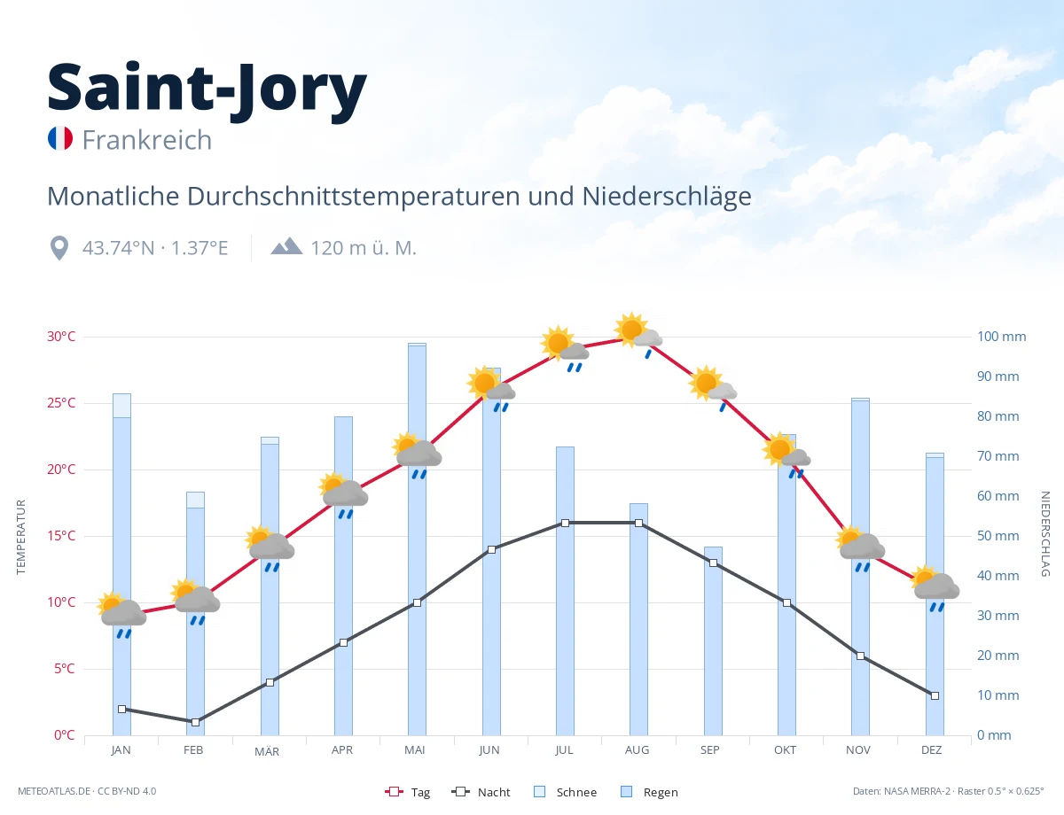 Saint-Jory - monatliche Durchschnittstemperaturen und Niederschläge