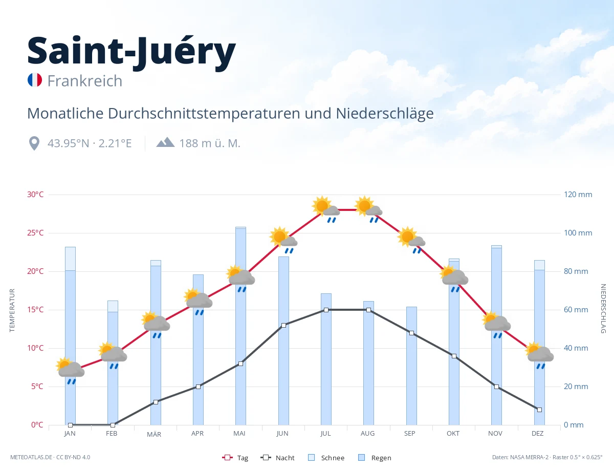 Saint-Juéry - monatliche Durchschnittstemperaturen und Niederschläge