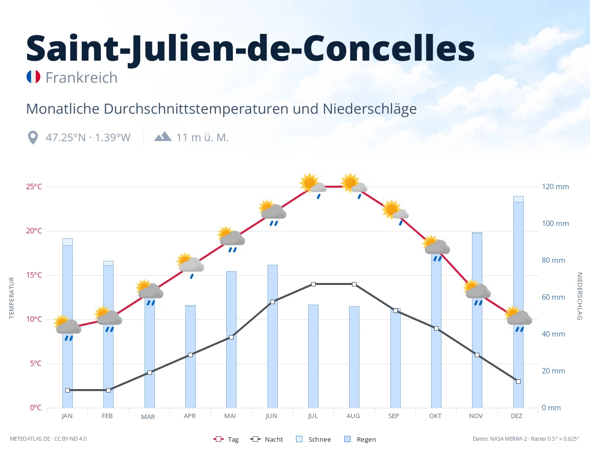 Saint-Julien-de-Concelles - monatliche Durchschnittstemperaturen und Niederschläge