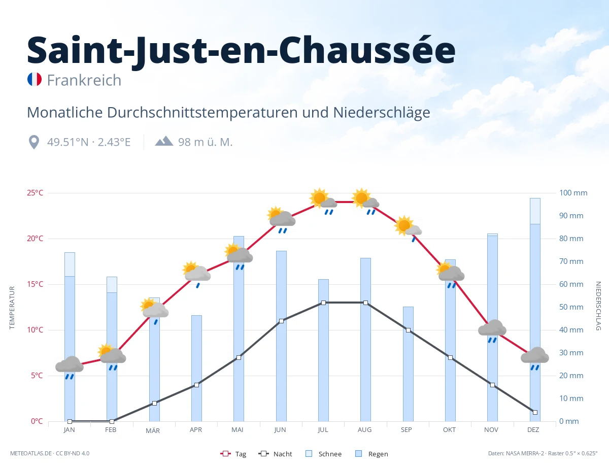 Saint-Just-en-Chaussée - monatliche Durchschnittstemperaturen und Niederschläge