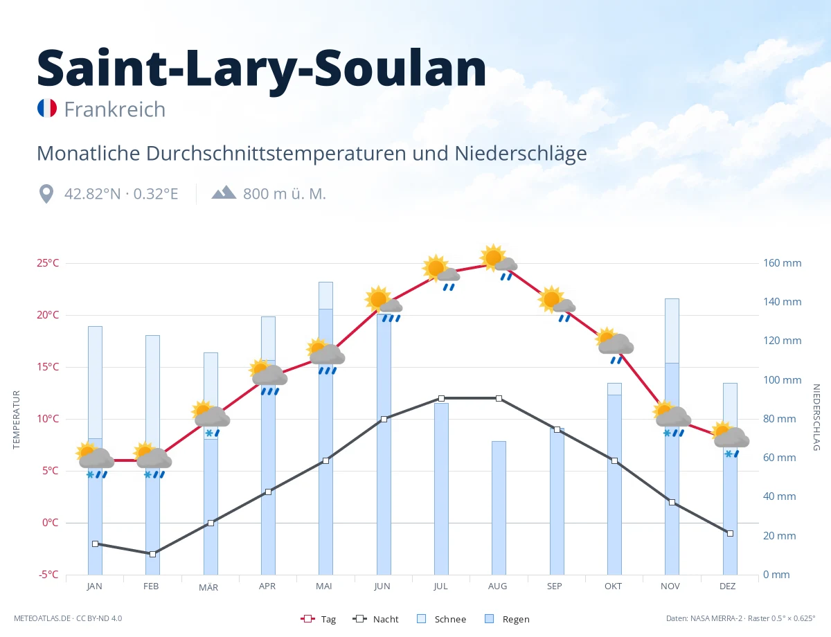 Saint-Lary-Soulan - monatliche Durchschnittstemperaturen und Niederschläge