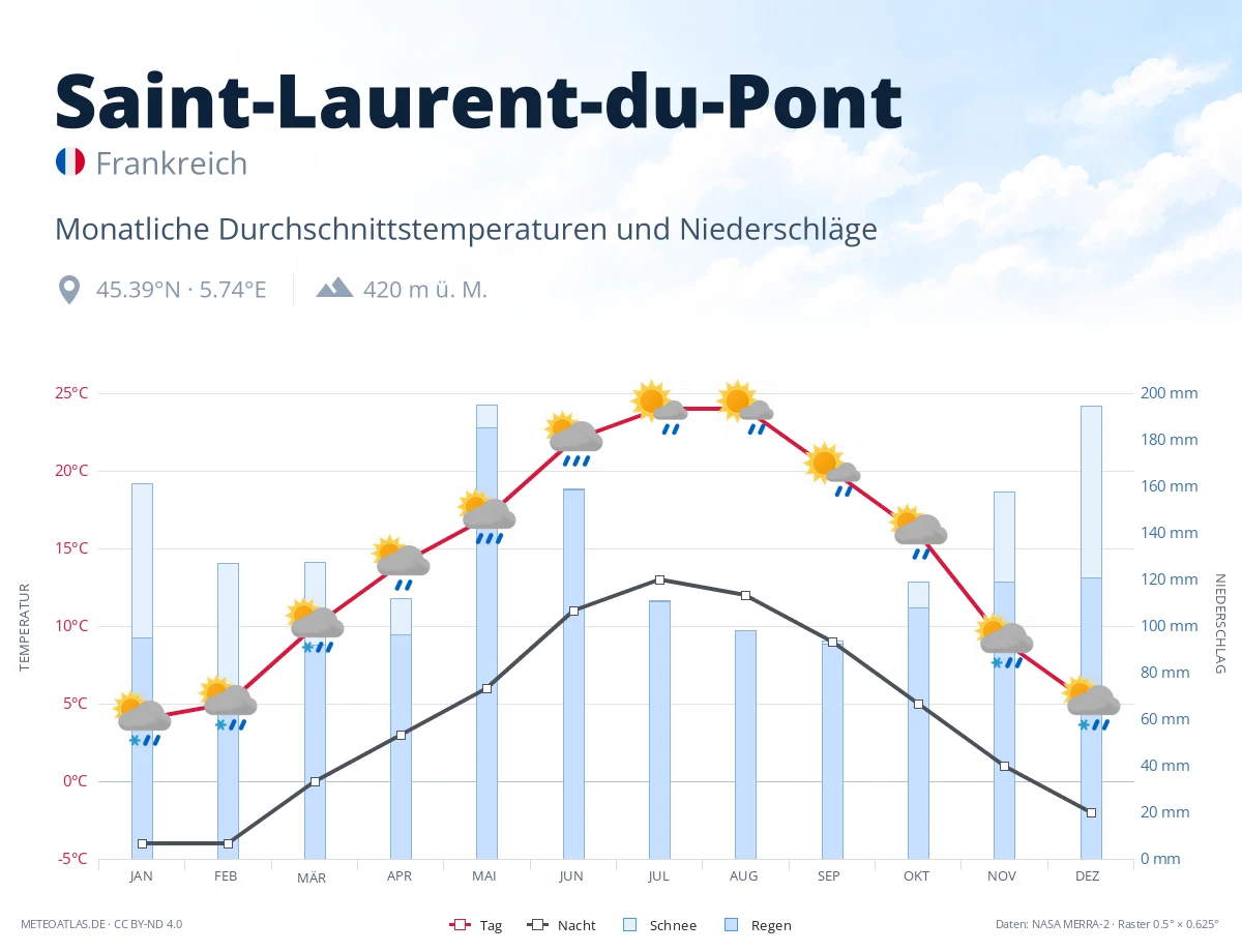Saint-Laurent-du-Pont - monatliche Durchschnittstemperaturen und Niederschläge