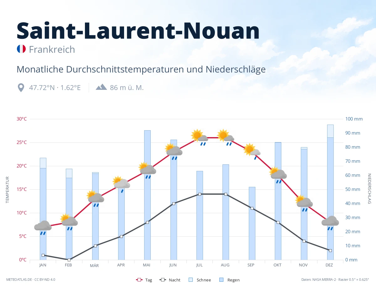 Saint-Laurent-Nouan - monatliche Durchschnittstemperaturen und Niederschläge
