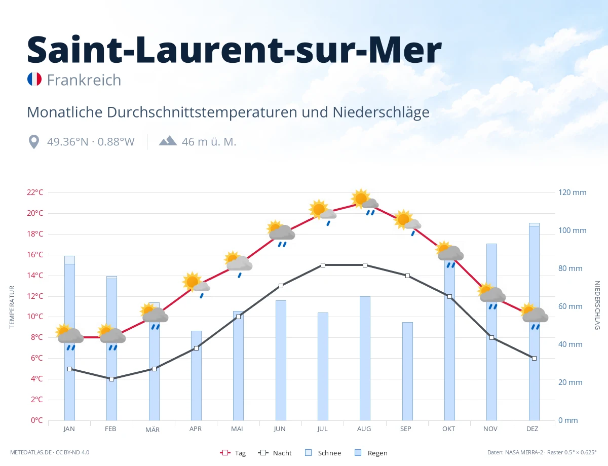 Saint-Laurent-sur-Mer - monatliche Durchschnittstemperaturen und Niederschläge