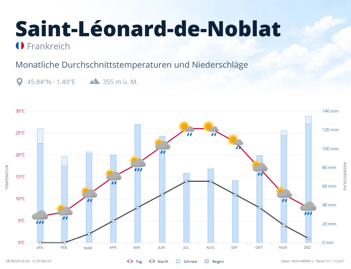 Saint-Léonard-de-Noblat - monatliche Durchschnittstemperaturen und Niederschläge
