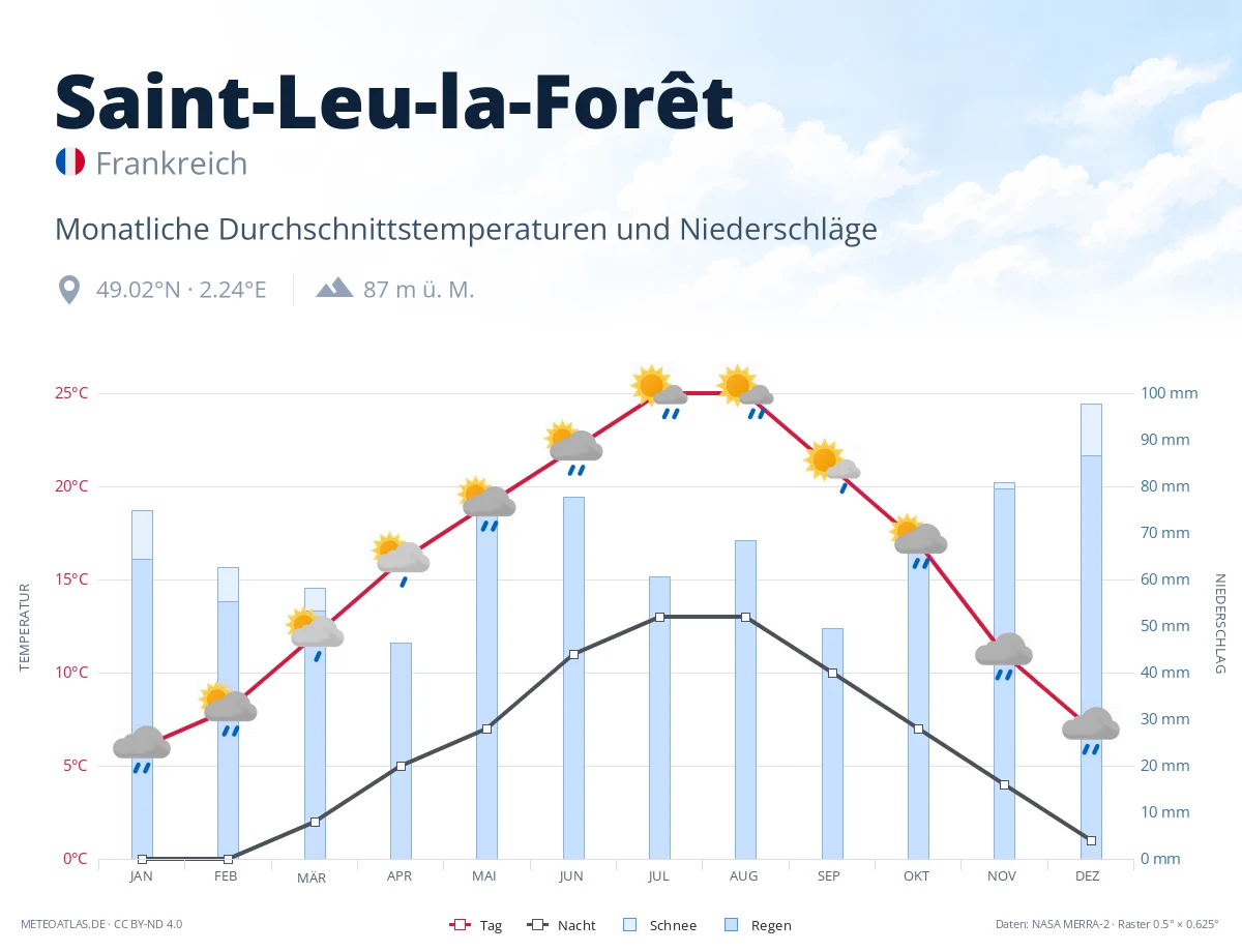 Saint-Leu-la-Forêt - monatliche Durchschnittstemperaturen und Niederschläge