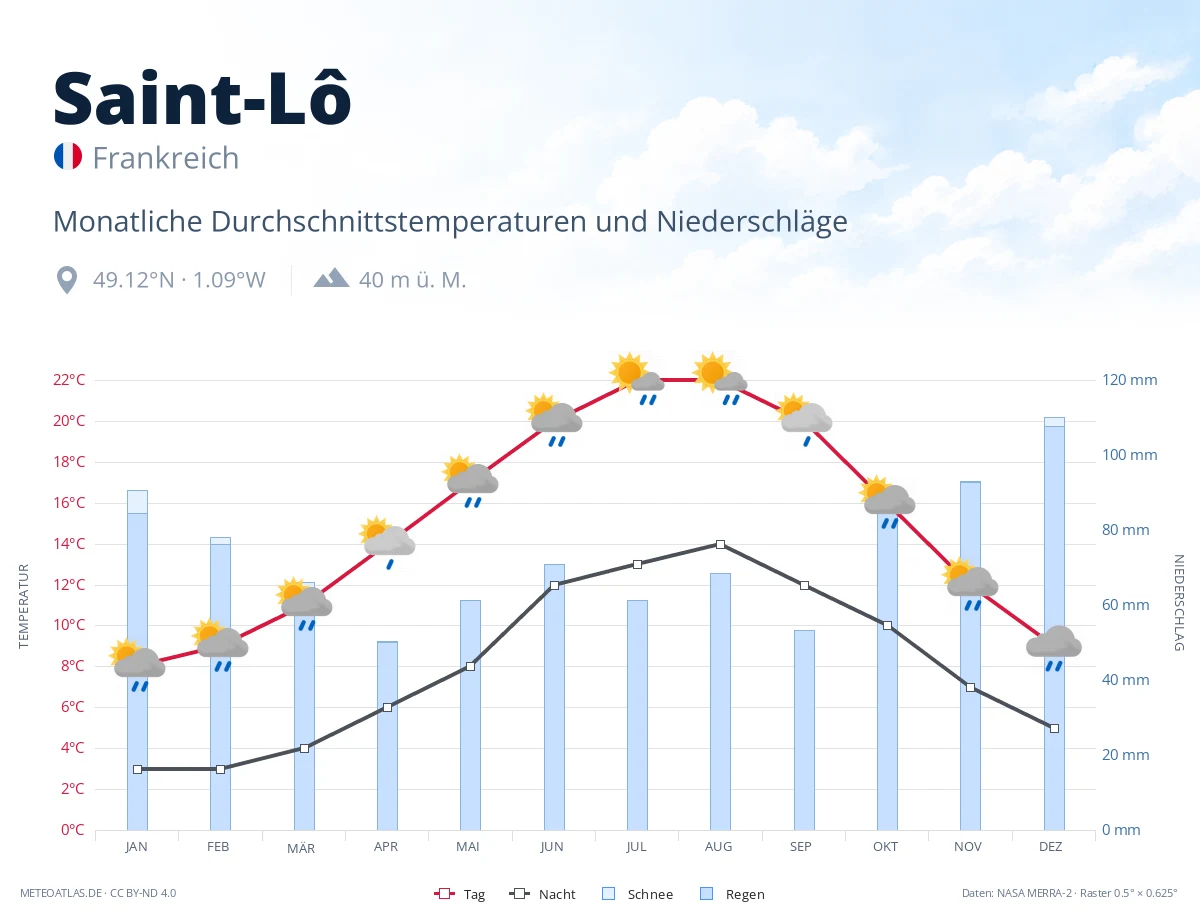 Saint-Lô - monatliche Durchschnittstemperaturen und Niederschläge