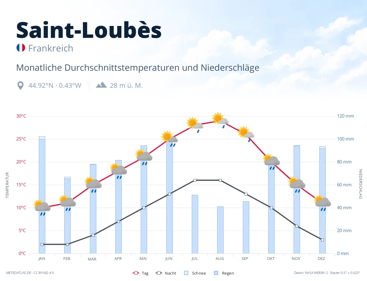 Saint-Loubès - monatliche Durchschnittstemperaturen und Niederschläge