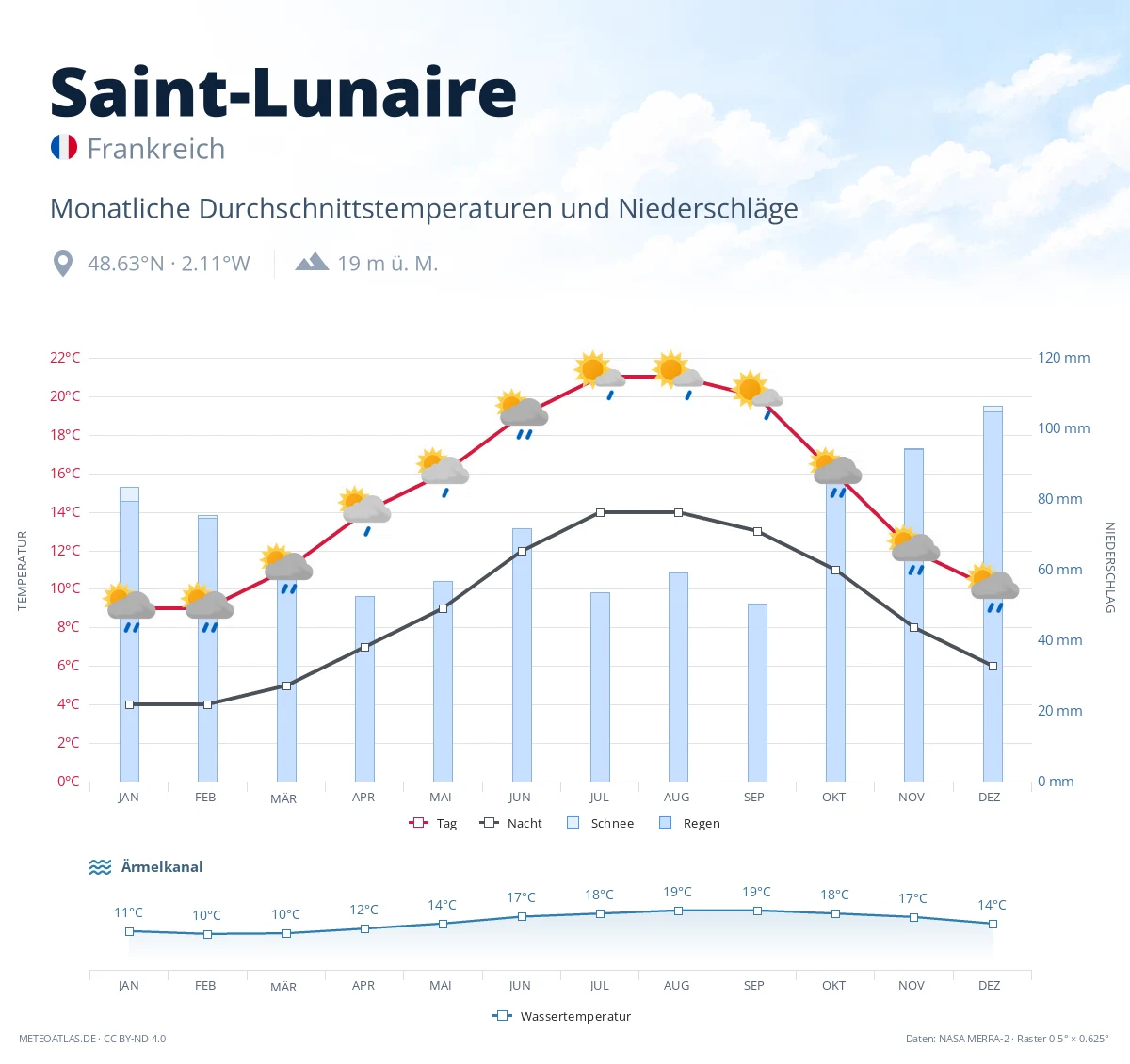 Saint-Lunaire - monatliche Durchschnittstemperaturen und Niederschläge