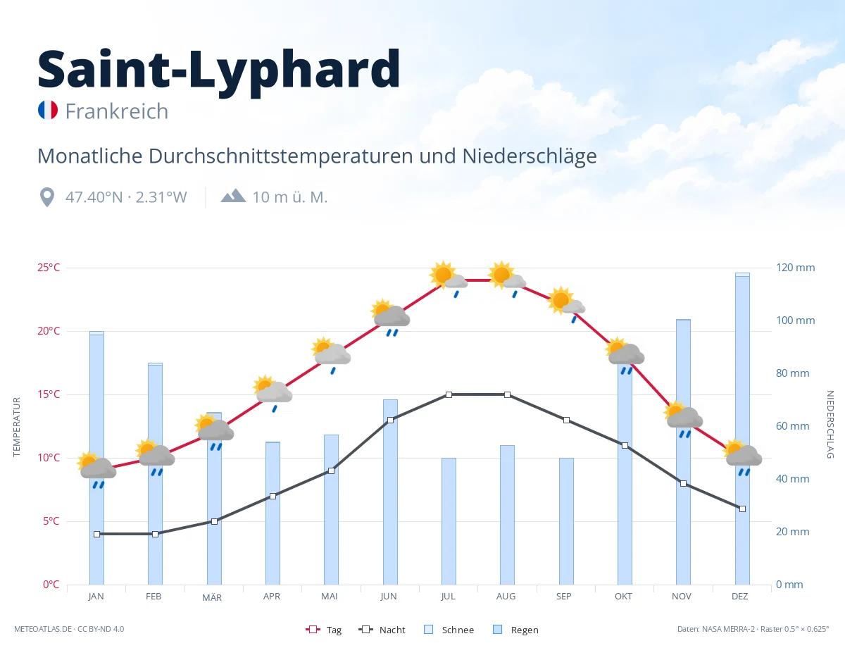 Saint-Lyphard - monatliche Durchschnittstemperaturen und Niederschläge