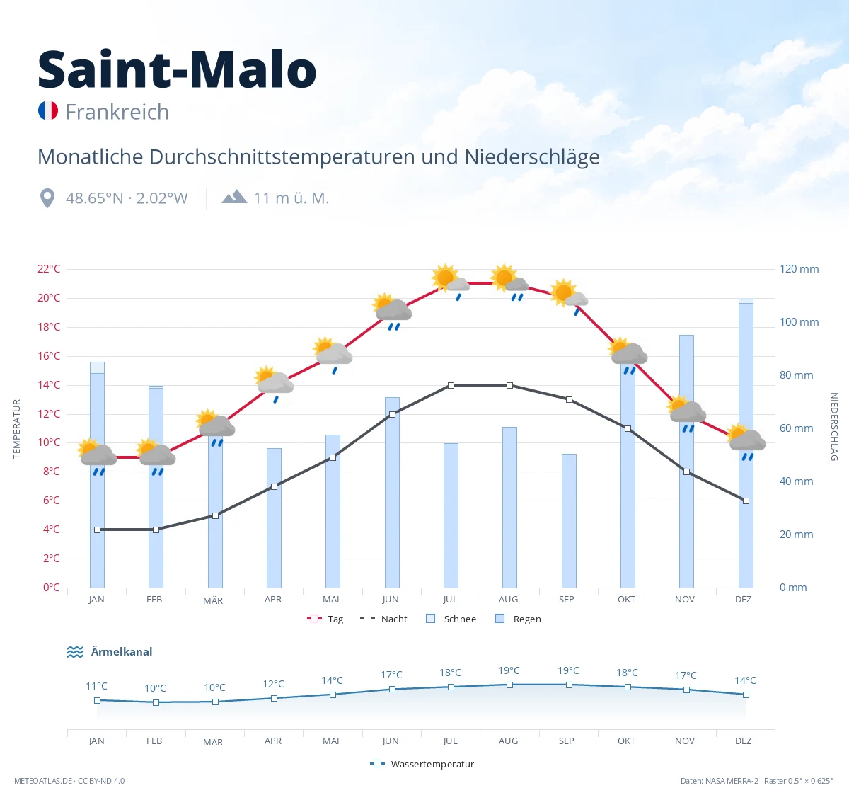 Saint-Malo - monatliche Durchschnittstemperaturen und Niederschläge
