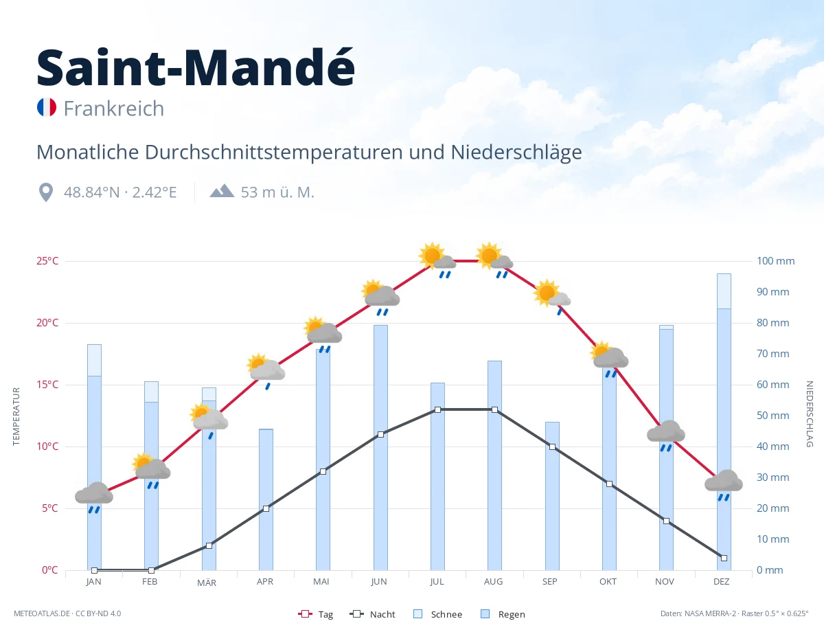 Saint-Mandé - monatliche Durchschnittstemperaturen und Niederschläge
