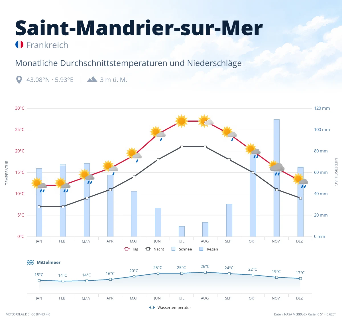 Saint-Mandrier-sur-Mer - monatliche Durchschnittstemperaturen und Niederschläge