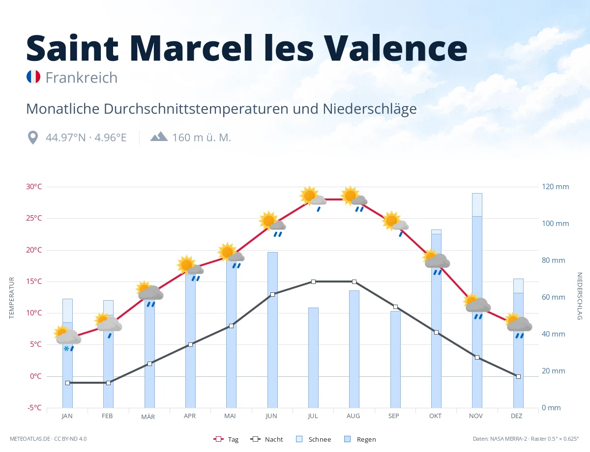 Saint Marcel les Valence - monatliche Durchschnittstemperaturen und Niederschläge