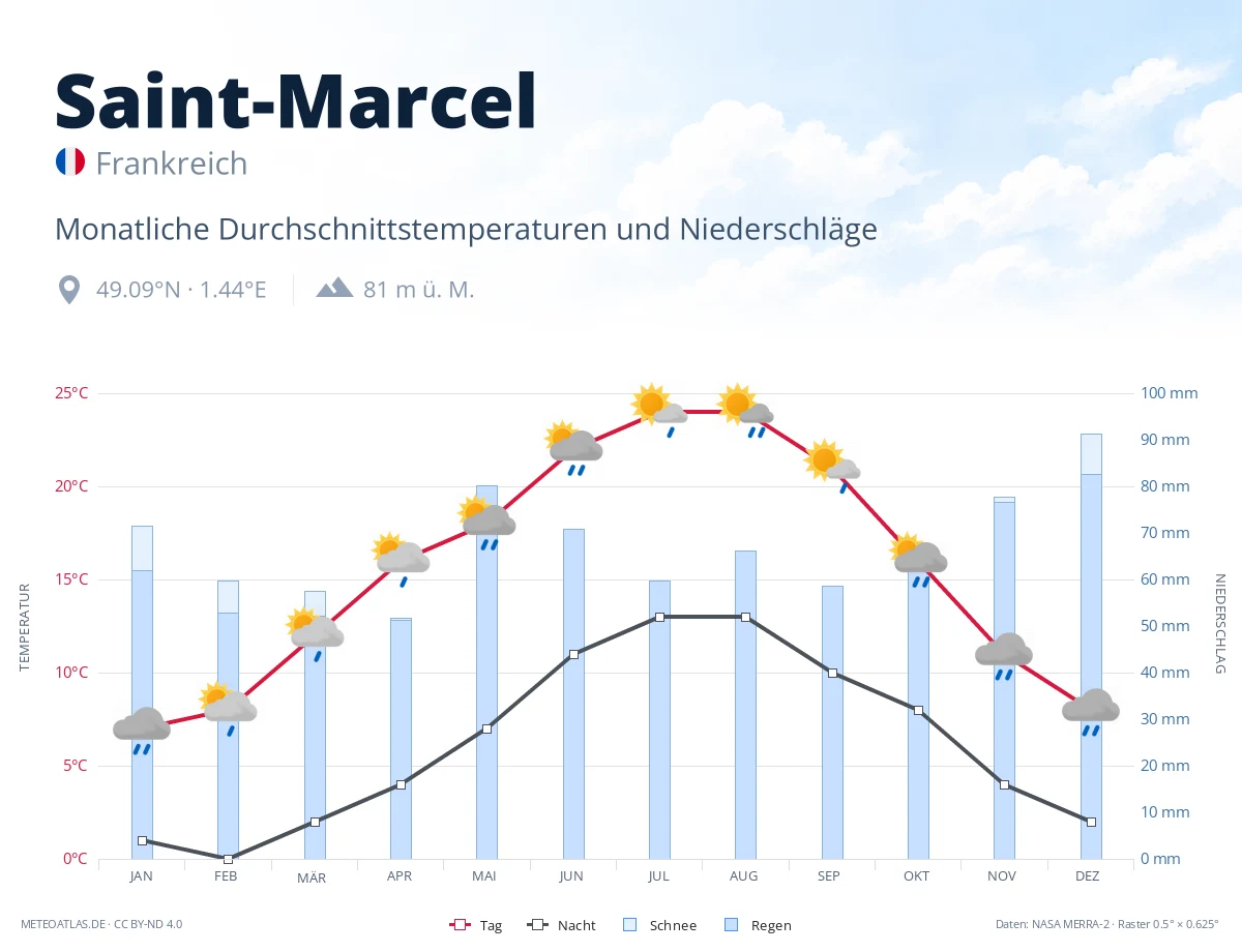 Saint-Marcel - monatliche Durchschnittstemperaturen und Niederschläge