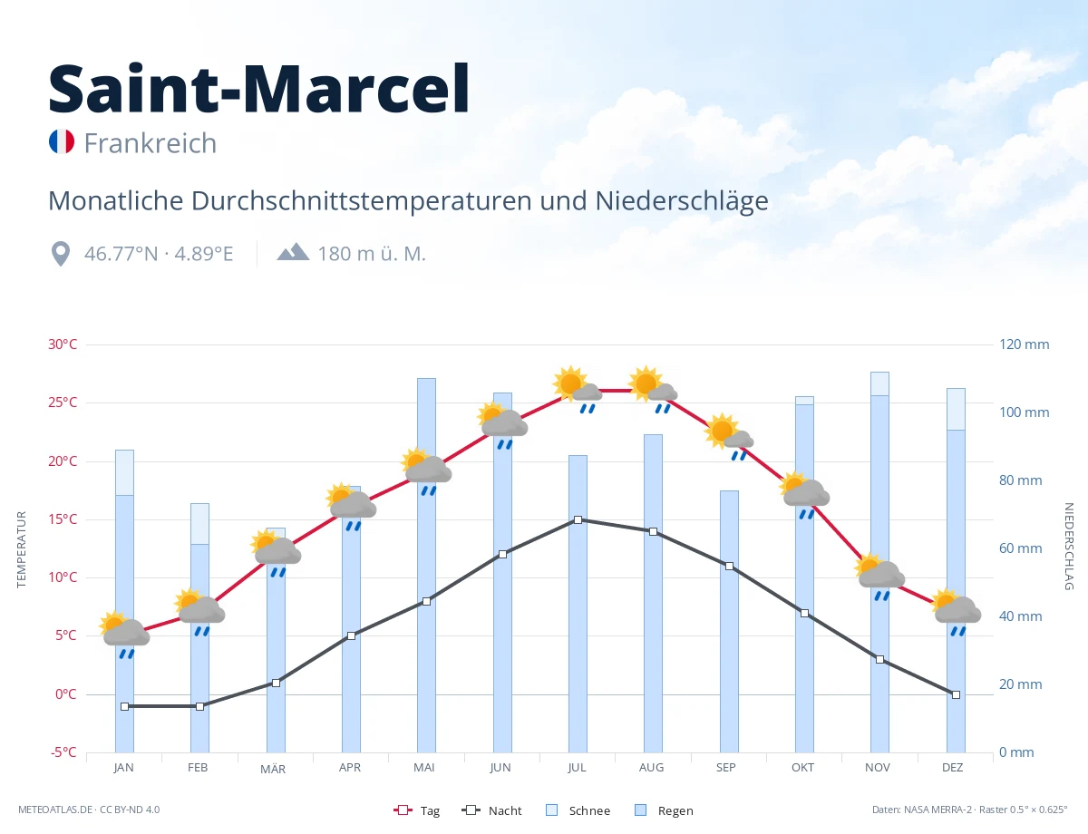 Saint-Marcel - monatliche Durchschnittstemperaturen und Niederschläge
