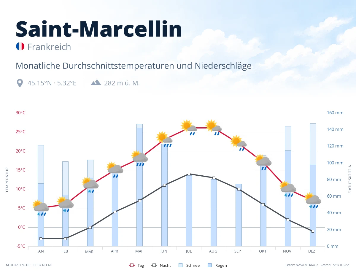 Saint-Marcellin - monatliche Durchschnittstemperaturen und Niederschläge