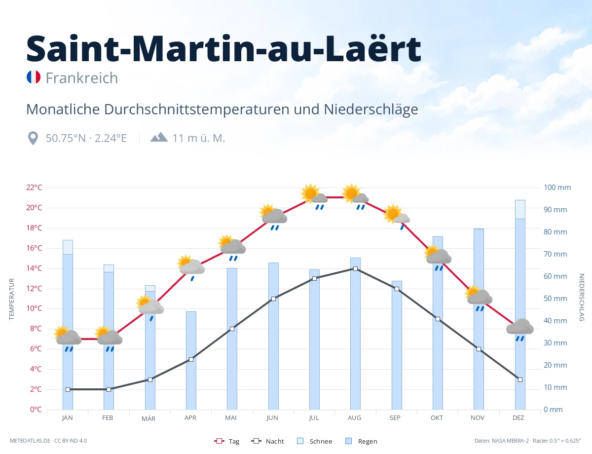 Saint-Martin-au-Laërt - monatliche Durchschnittstemperaturen und Niederschläge