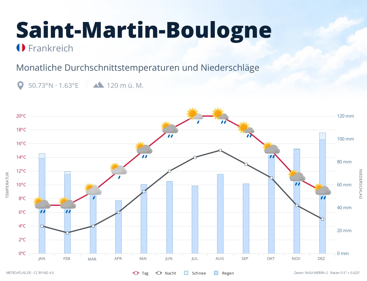 Saint-Martin-Boulogne - monatliche Durchschnittstemperaturen und Niederschläge