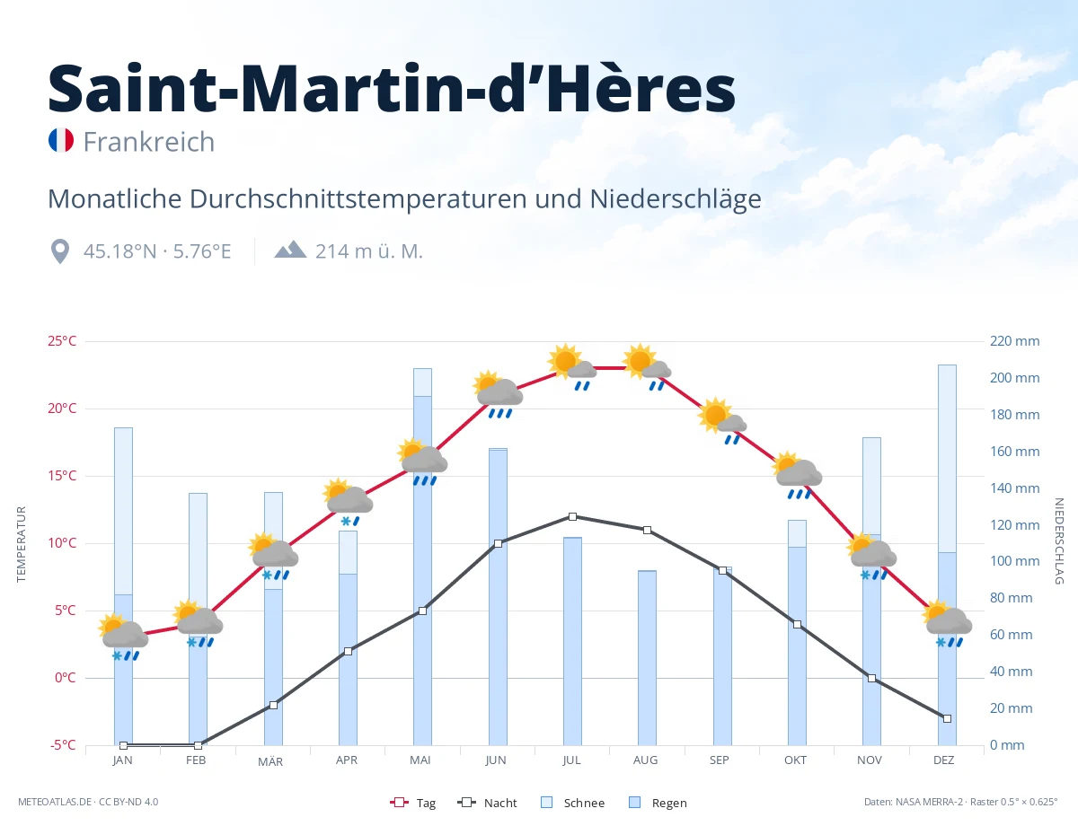 Saint-Martin-d’Hères - monatliche Durchschnittstemperaturen und Niederschläge