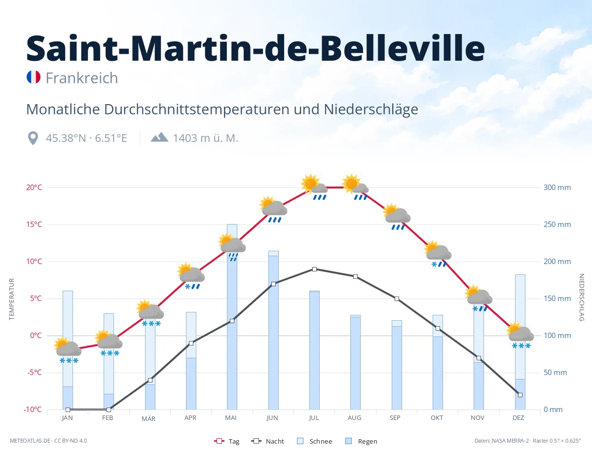 Saint-Martin-de-Belleville - monatliche Durchschnittstemperaturen und Niederschläge