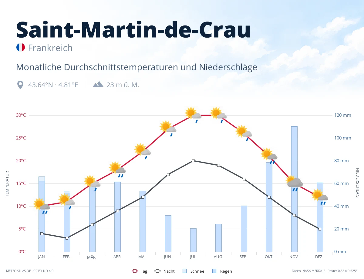 Saint-Martin-de-Crau - monatliche Durchschnittstemperaturen und Niederschläge