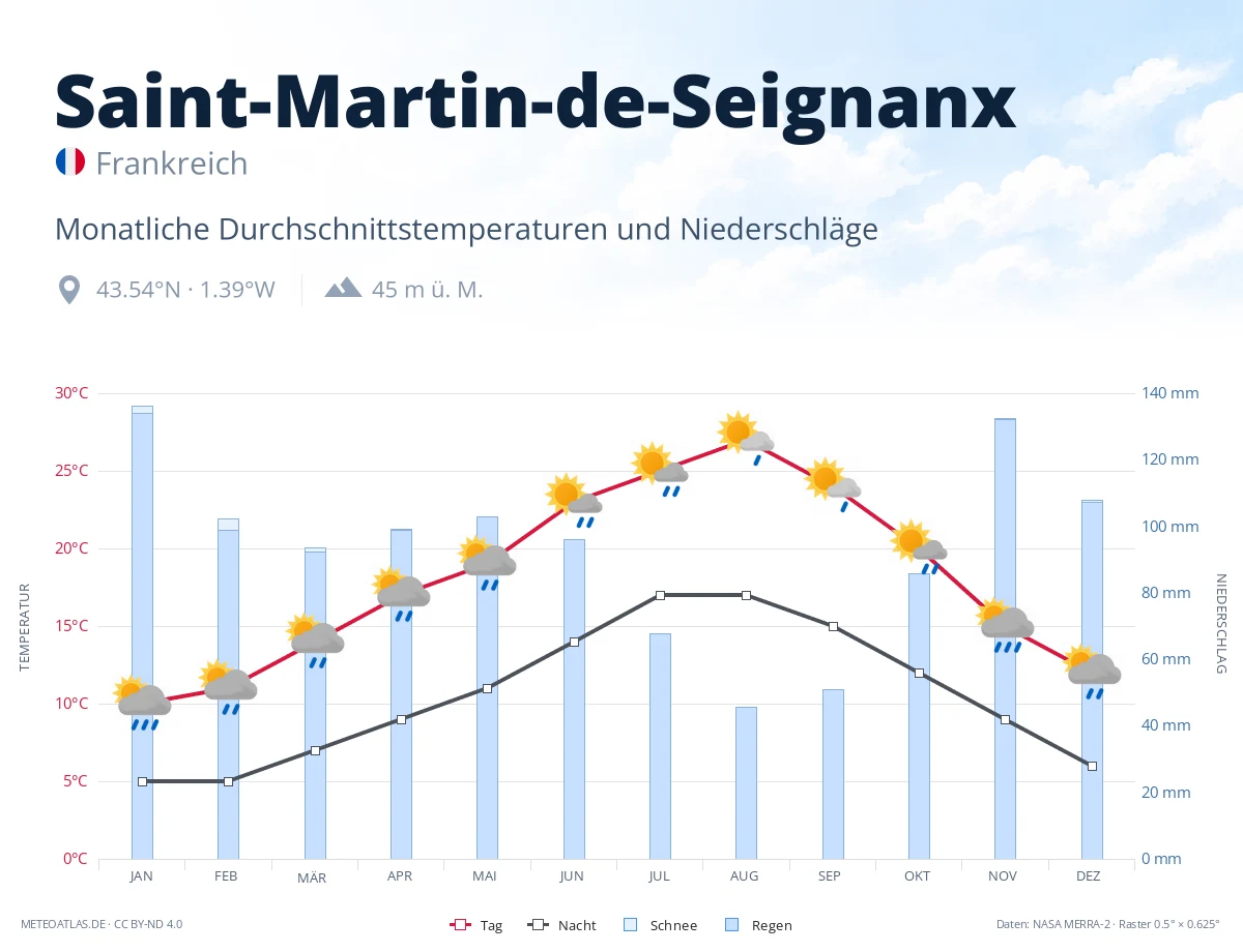 Saint-Martin-de-Seignanx - monatliche Durchschnittstemperaturen und Niederschläge
