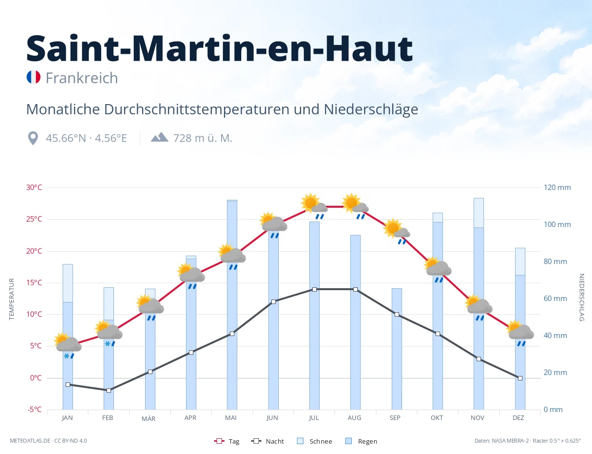 Saint-Martin-en-Haut - monatliche Durchschnittstemperaturen und Niederschläge