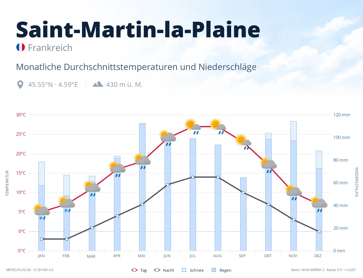 Saint-Martin-la-Plaine - monatliche Durchschnittstemperaturen und Niederschläge