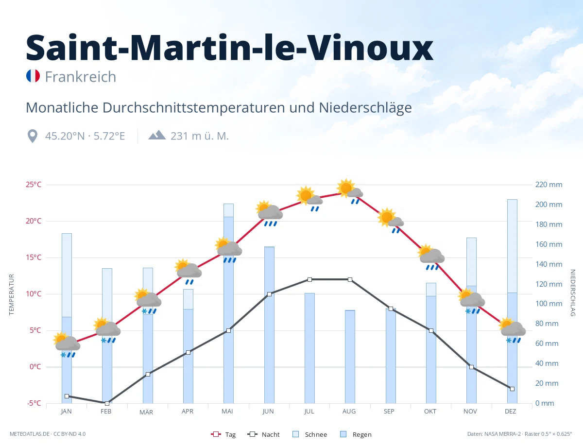 Saint-Martin-le-Vinoux - monatliche Durchschnittstemperaturen und Niederschläge