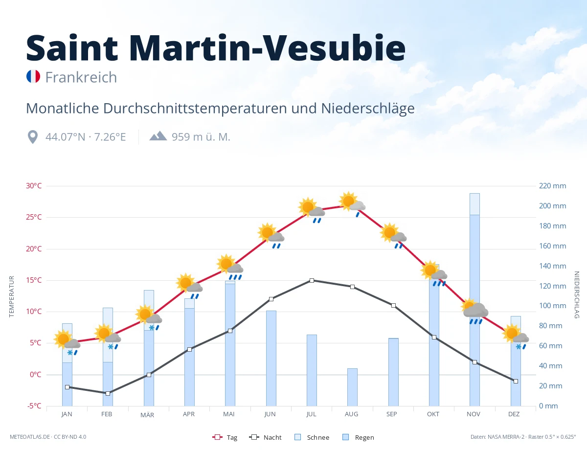 Saint Martin-Vesubie - monatliche Durchschnittstemperaturen und Niederschläge