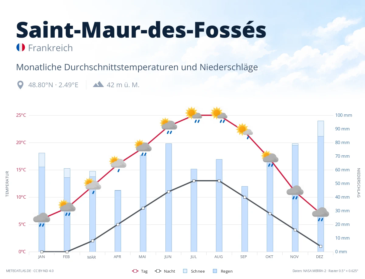 Saint-Maur-des-Fossés - monatliche Durchschnittstemperaturen und Niederschläge