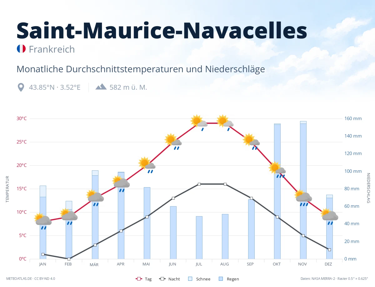 Saint-Maurice-Navacelles - monatliche Durchschnittstemperaturen und Niederschläge