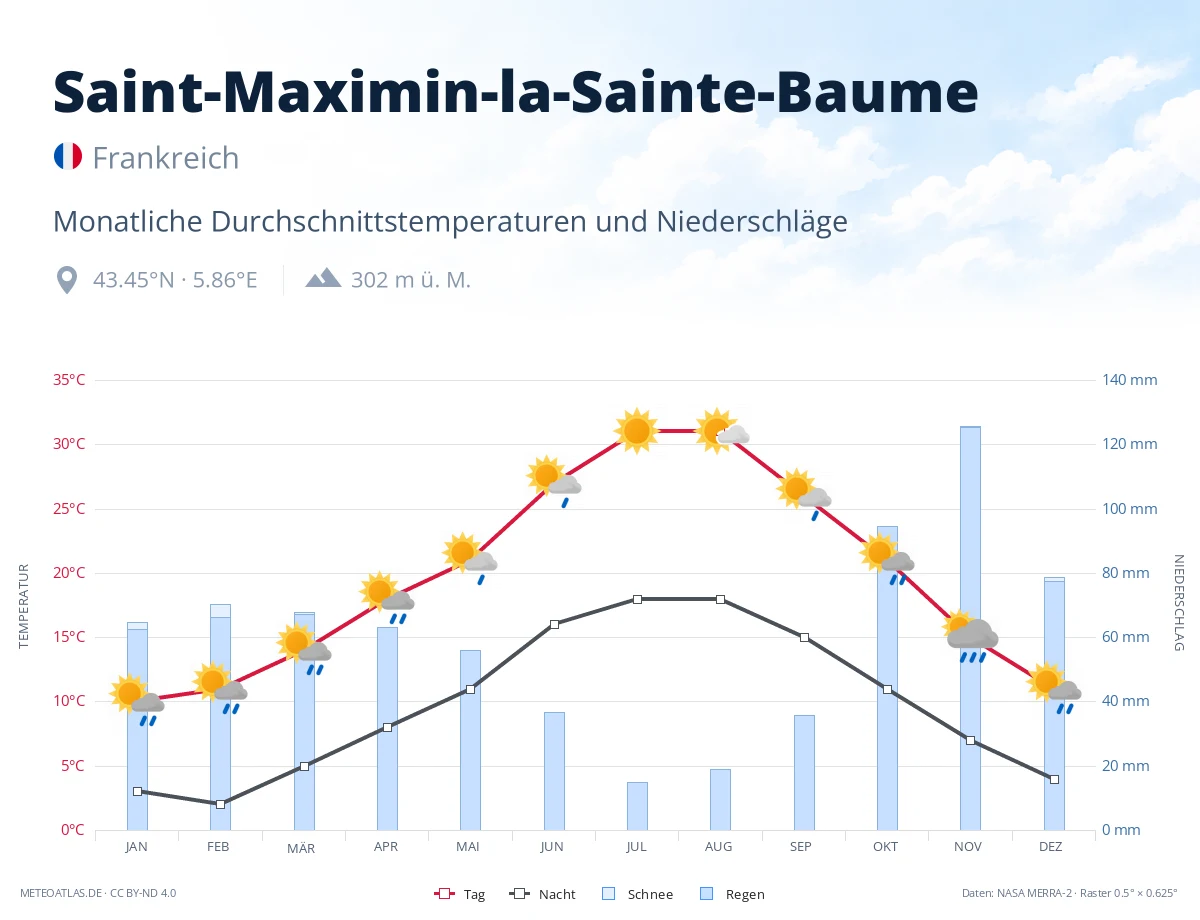 Saint-Maximin-la-Sainte-Baume - monatliche Durchschnittstemperaturen und Niederschläge