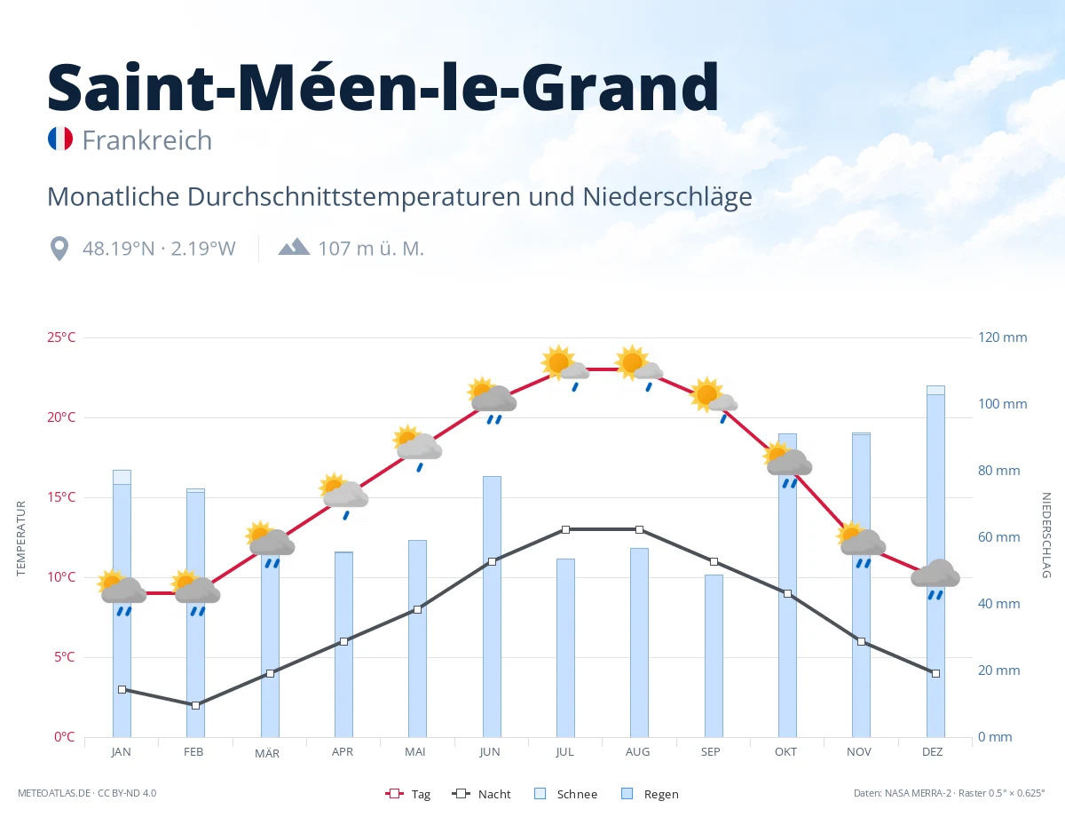 Saint-Méen-le-Grand - monatliche Durchschnittstemperaturen und Niederschläge