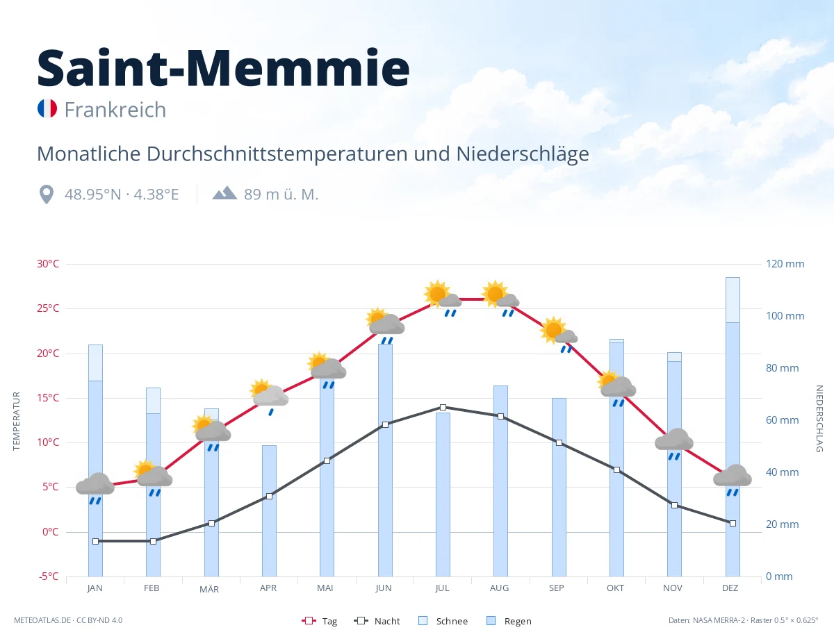 Saint-Memmie - monatliche Durchschnittstemperaturen und Niederschläge