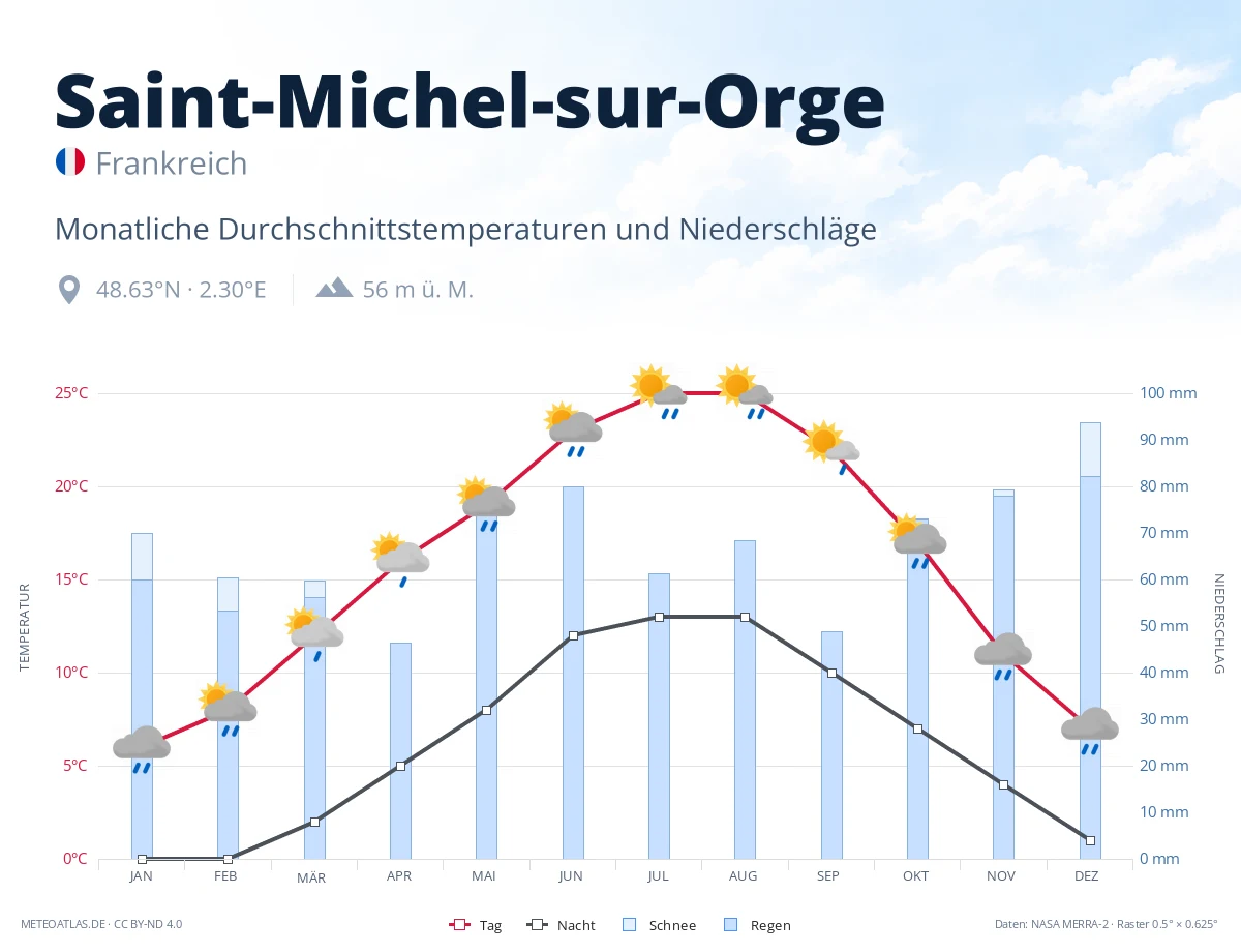 Saint-Michel-sur-Orge - monatliche Durchschnittstemperaturen und Niederschläge