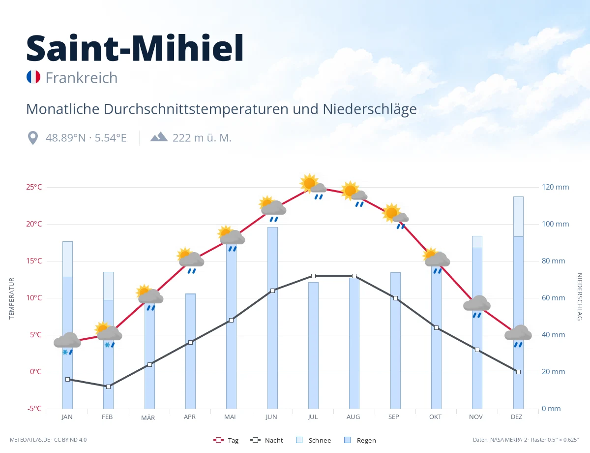 Saint-Mihiel - monatliche Durchschnittstemperaturen und Niederschläge