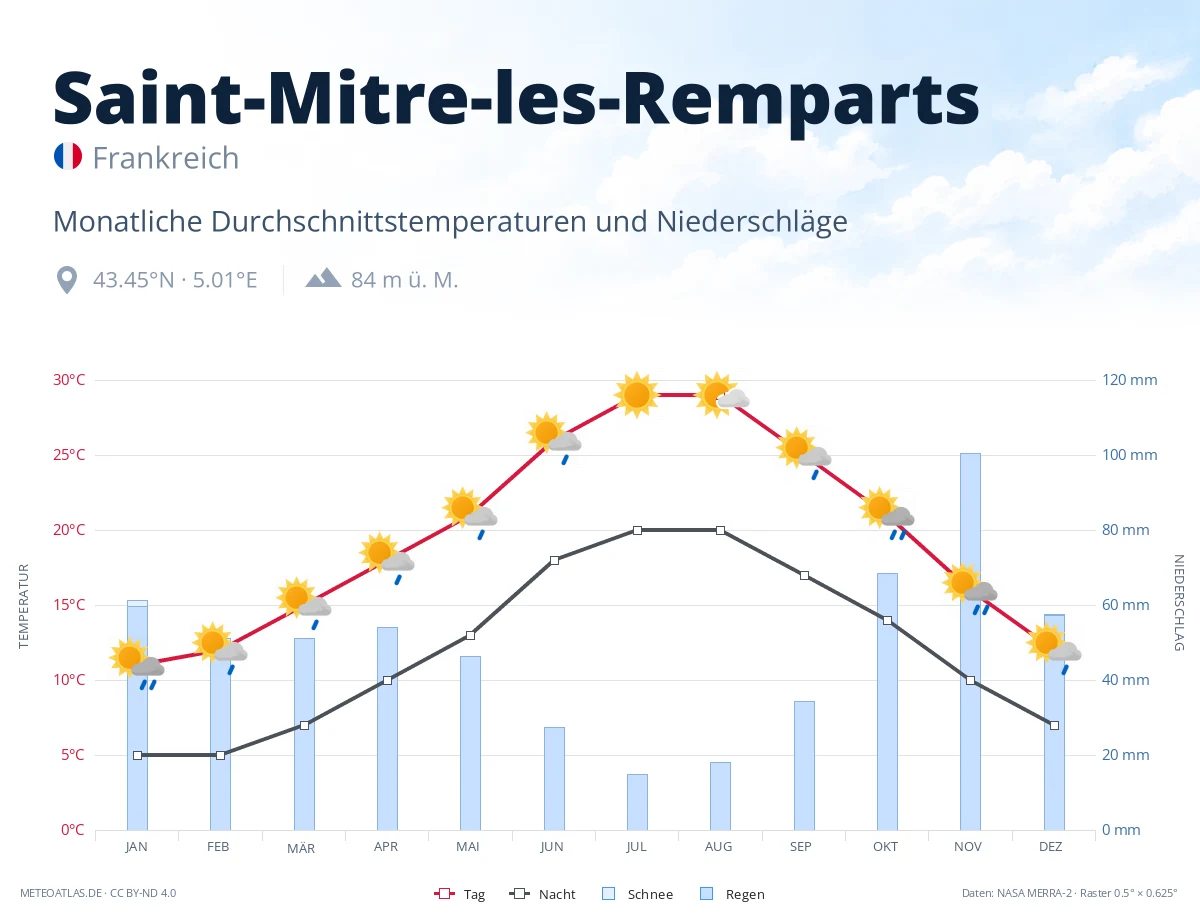 Saint-Mitre-les-Remparts - monatliche Durchschnittstemperaturen und Niederschläge