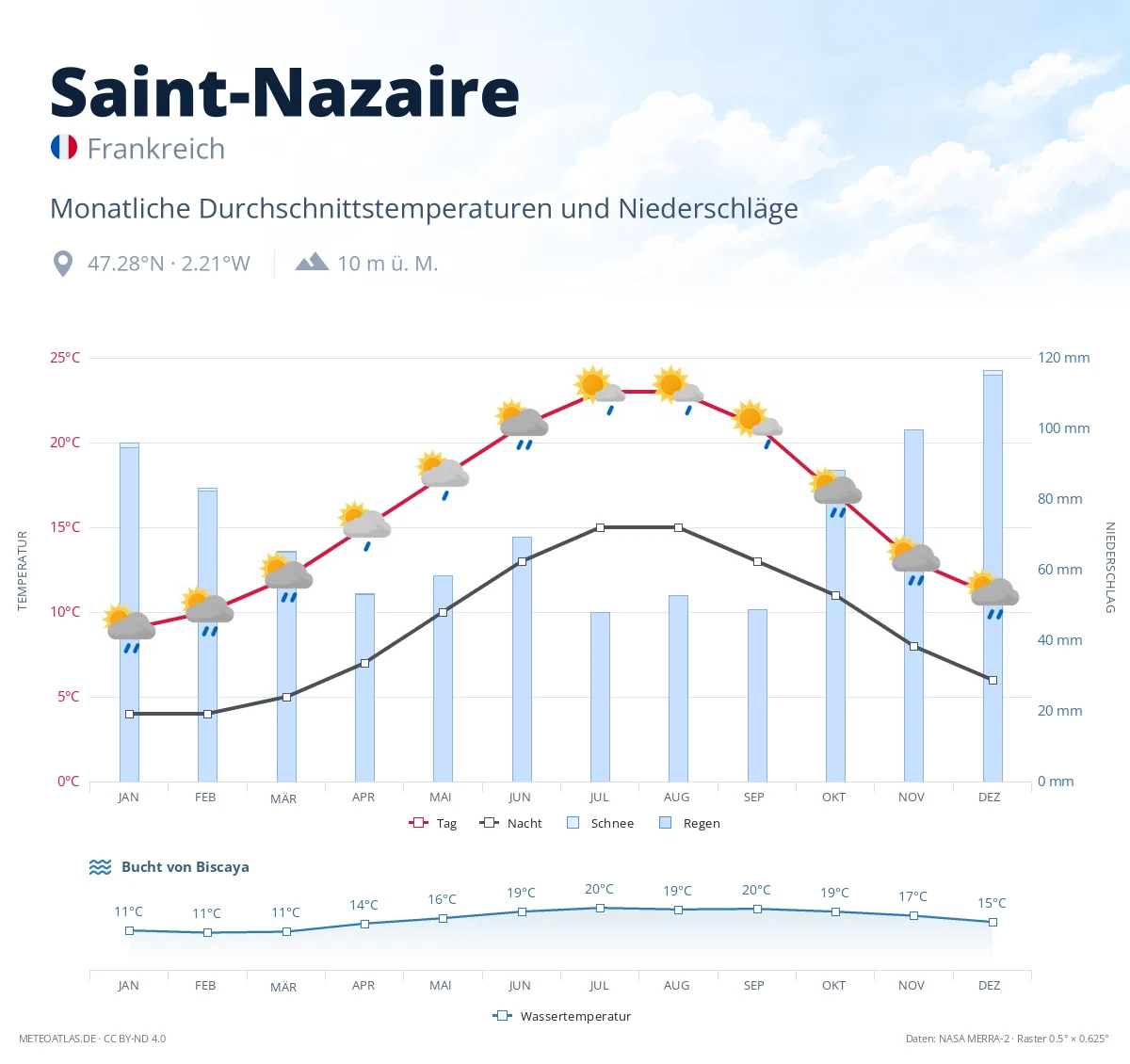 Saint-Nazaire - monatliche Durchschnittstemperaturen und Niederschläge