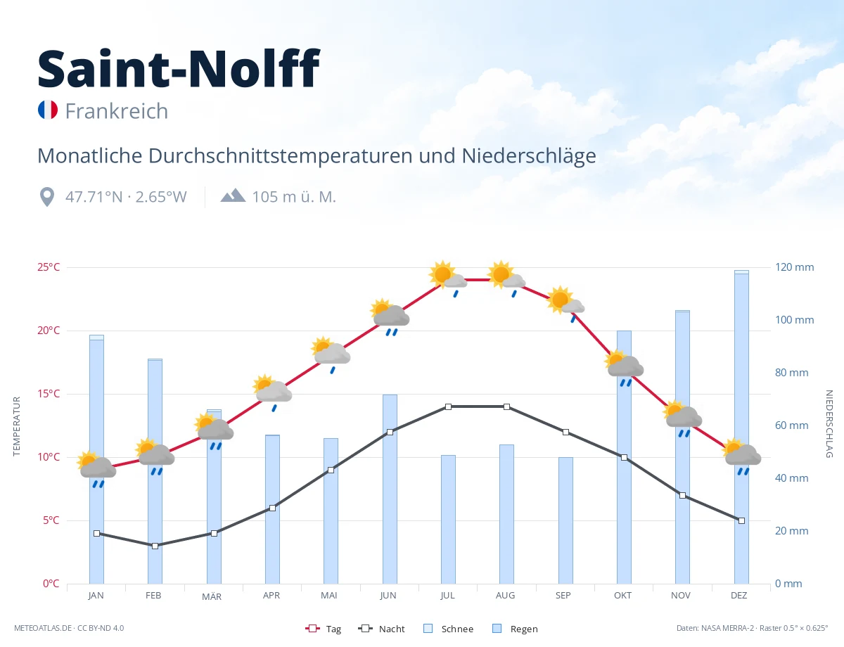 Saint-Nolff - monatliche Durchschnittstemperaturen und Niederschläge