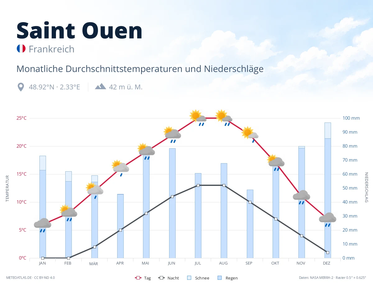 Saint Ouen - monatliche Durchschnittstemperaturen und Niederschläge