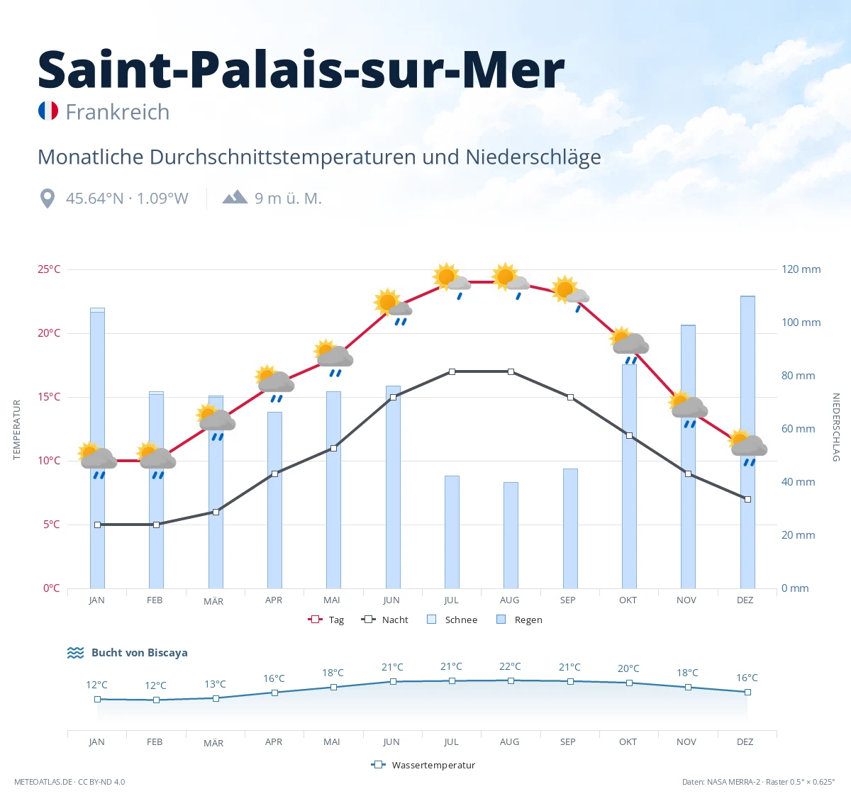 Saint-Palais-sur-Mer - monatliche Durchschnittstemperaturen und Niederschläge