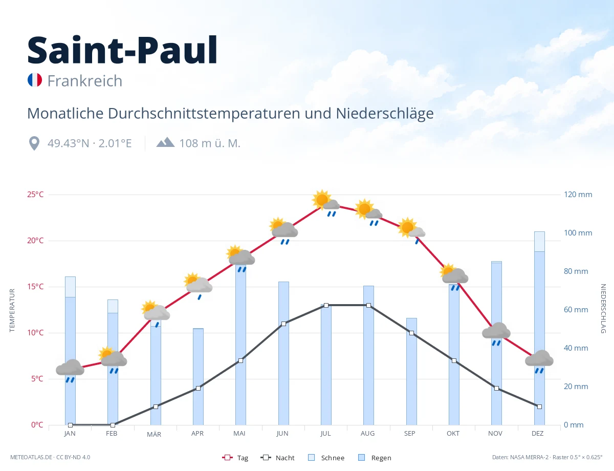 Saint-Paul - monatliche Durchschnittstemperaturen und Niederschläge